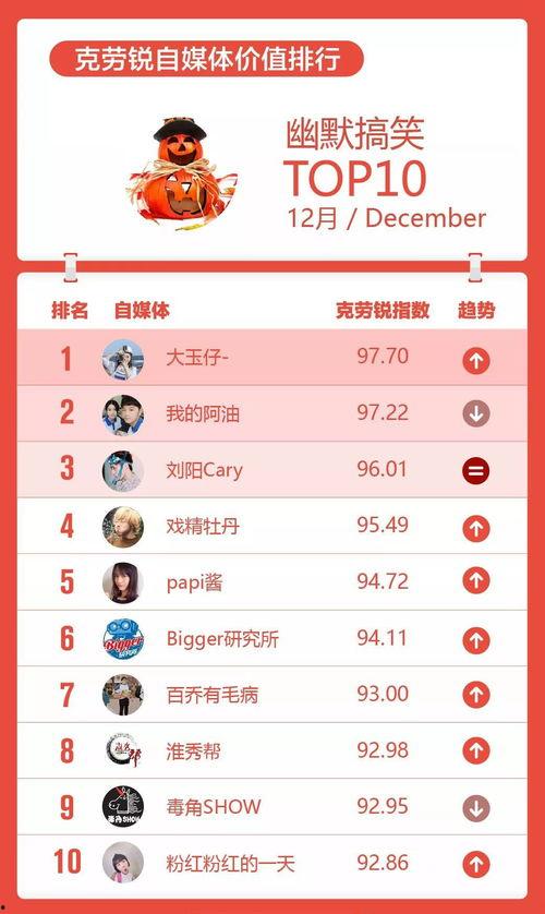 明星网红评分排名,揭秘网络红人影响力榜
