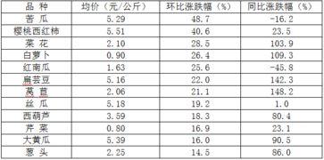 今日瓜菜价最新行情走势,今日行情走势解析