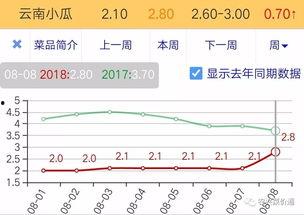 今日通海小瓜价格走势,今日市场行情实时解析